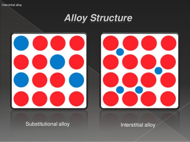 Diagram showing the atomic structure in different types of alloys. chemistry