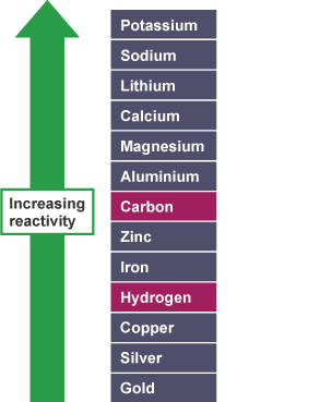 Table with arrow showing increasing reactivity of different metals.